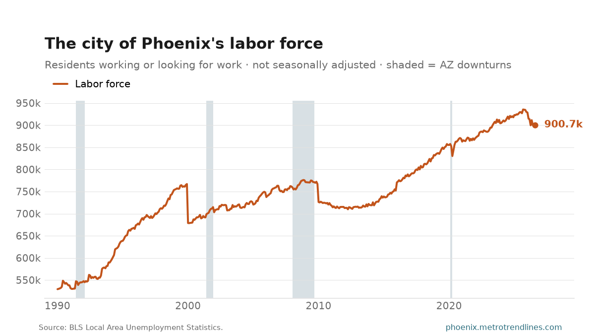 Labor force of the city of Phoenix since 1990, 900,702 in the latest month.