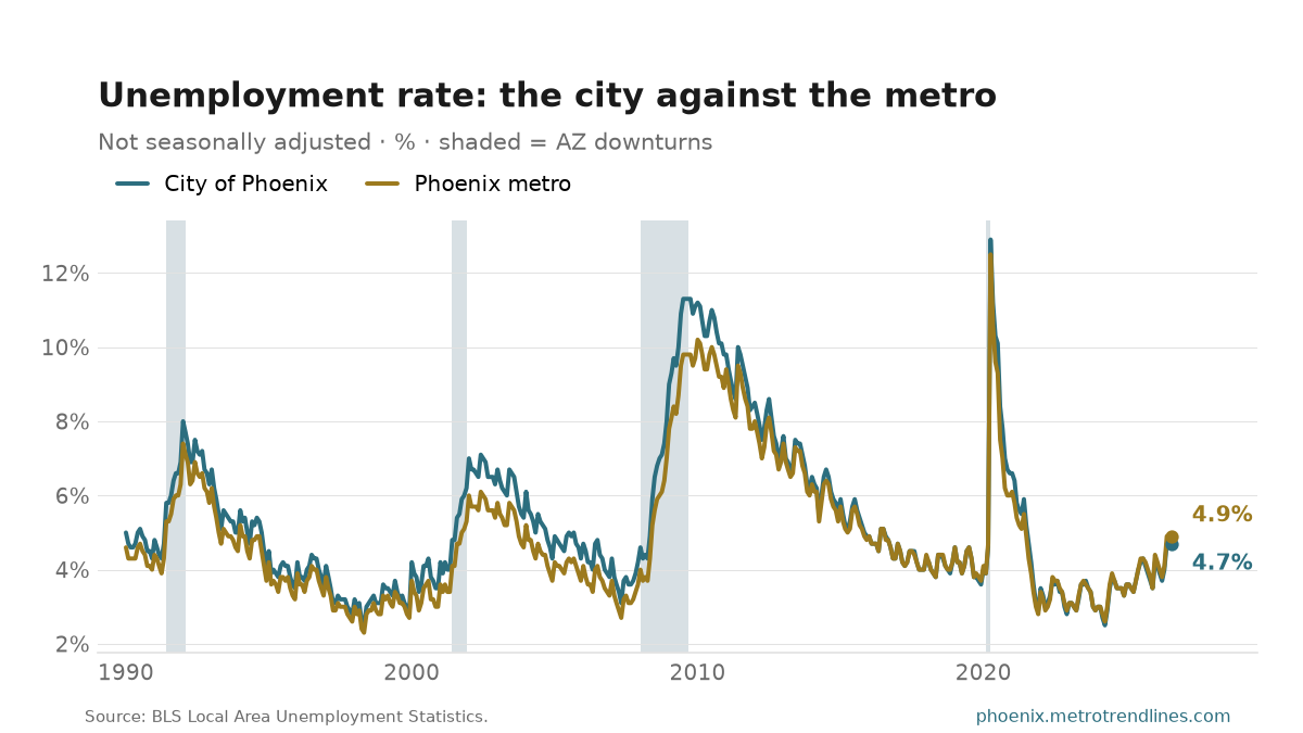 Unemployment rate in the city of Phoenix and the Phoenix metro since 1990, the city at 4.7% in August 2026.