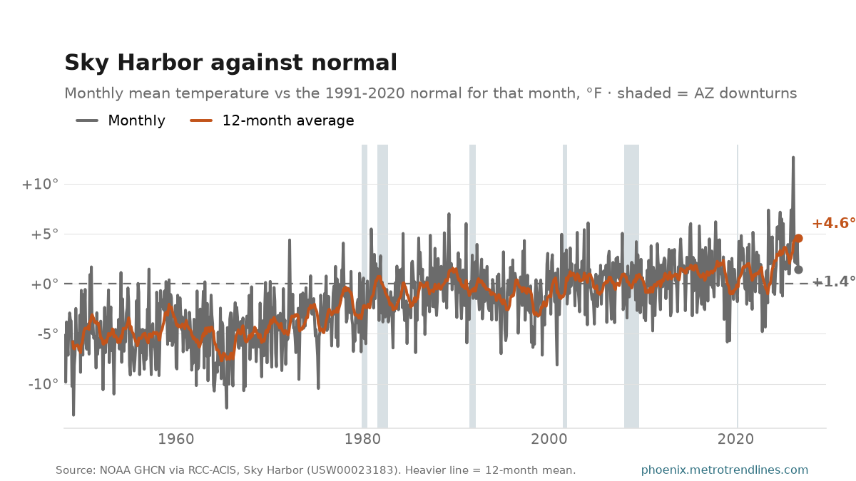 Monthly mean temperature at Sky Harbor against the 1991-2020 normal for each month, degrees Fahrenheit, 1948 to September 2026: a noisy monthly band around zero, the latest month at +1.4 degrees.