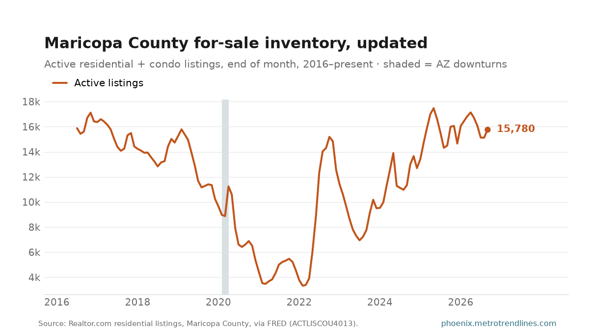 Maricopa County active for-sale residential listings, end of month, 2016 to September 2026, at 15,780.