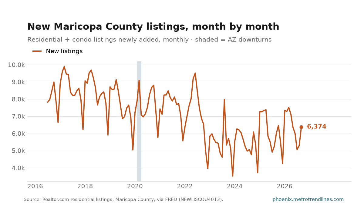 New residential listings added in Maricopa County each month, 2016 to September 2026, a hard seasonal saw-tooth peaking each spring, ending at 6,374.