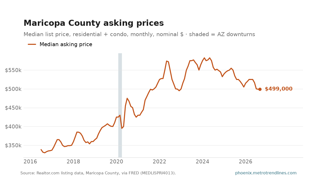 Median list price of Maricopa County residential listings, monthly, 2016 to September 2026, around $499k.