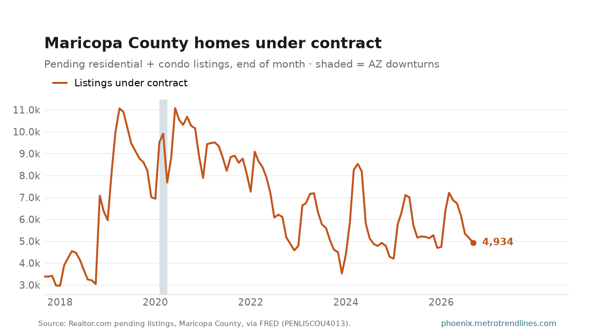 Maricopa County listings under contract at month end, 2017 to September 2026, seasonal peaks each spring, ending at 4,934.