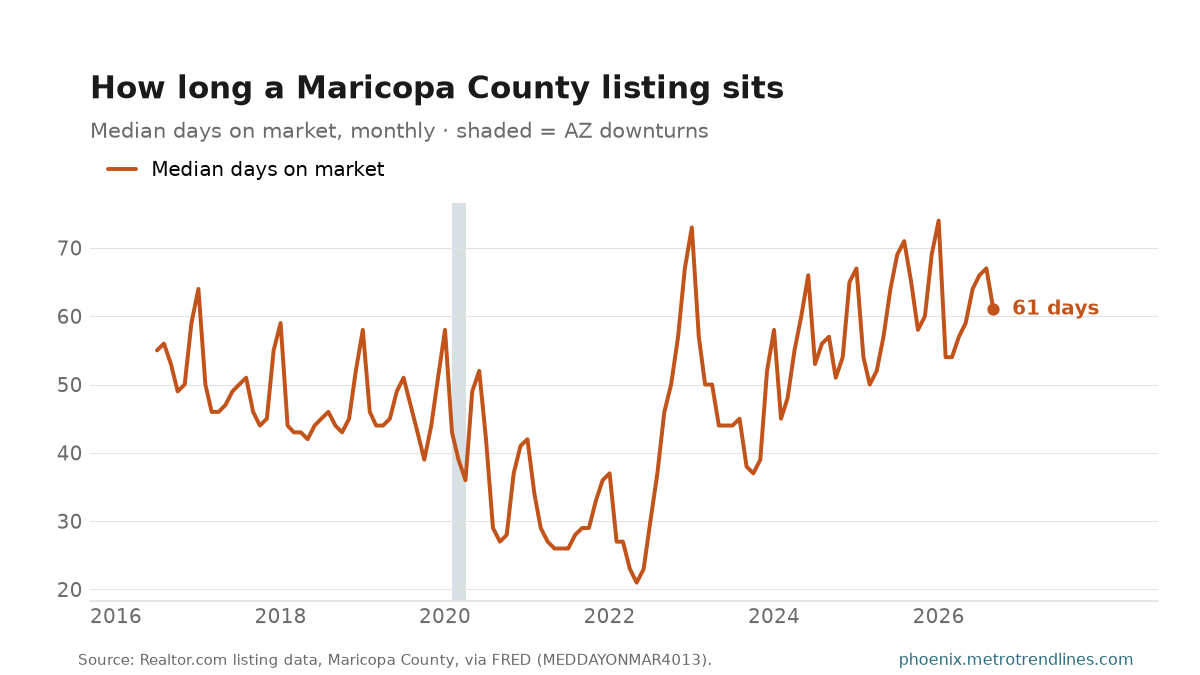 Median days on market for Maricopa County listings, monthly, 2016 to September 2026: a saw-tooth of spring lows against winter highs, latest reading 61 days.