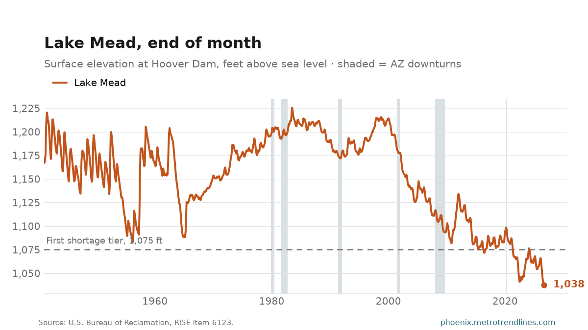 Lake Mead's surface elevation at Hoover Dam at the end of each month, feet, 1941 to September 2026, with the First shortage tier, 1,075 ft marked; 1,037.8 feet in September 2026.