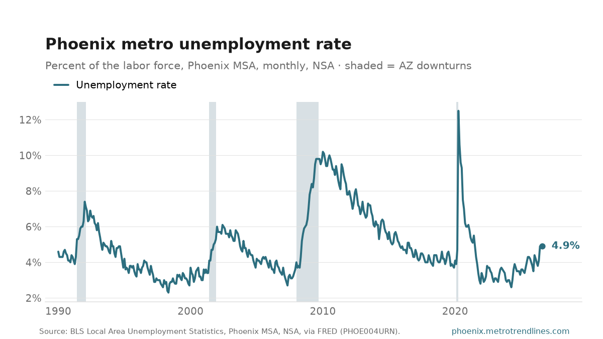 Unemployment rate in the Phoenix-Mesa-Chandler metro, percent, monthly NSA, 1990 to August 2026, at 4.9 percent.