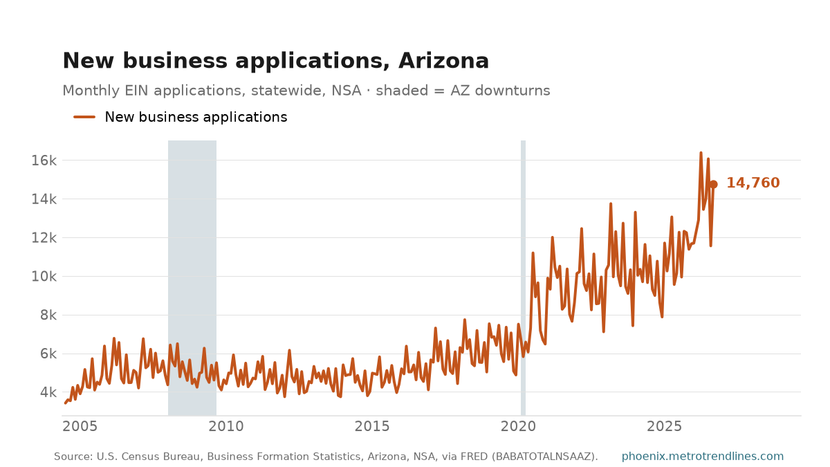 New business applications filed in Arizona, monthly NSA, 2004 to September 2026, at 14,760.
