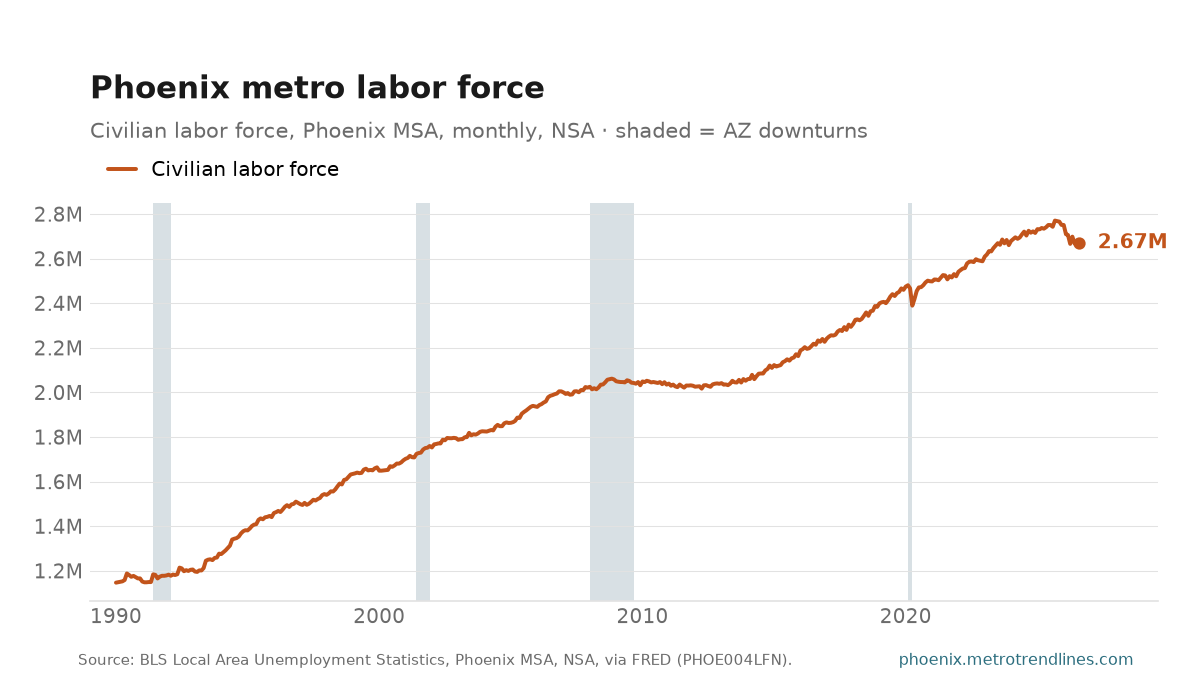 Civilian labor force in the Phoenix-Mesa-Chandler metro, monthly NSA, 1990 to August 2026, at about 2.67 million people.