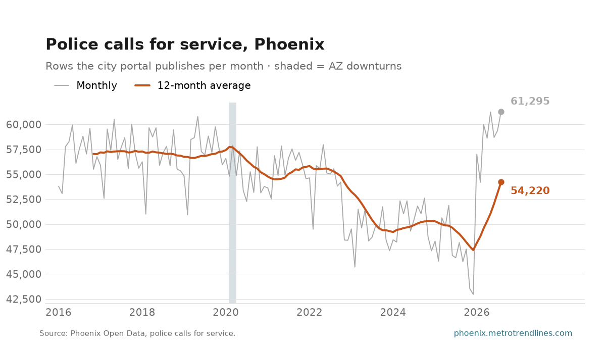 Monthly count of police calls for service in Phoenix since 2016, with its 12-month average, 61,295 in August 2026.
