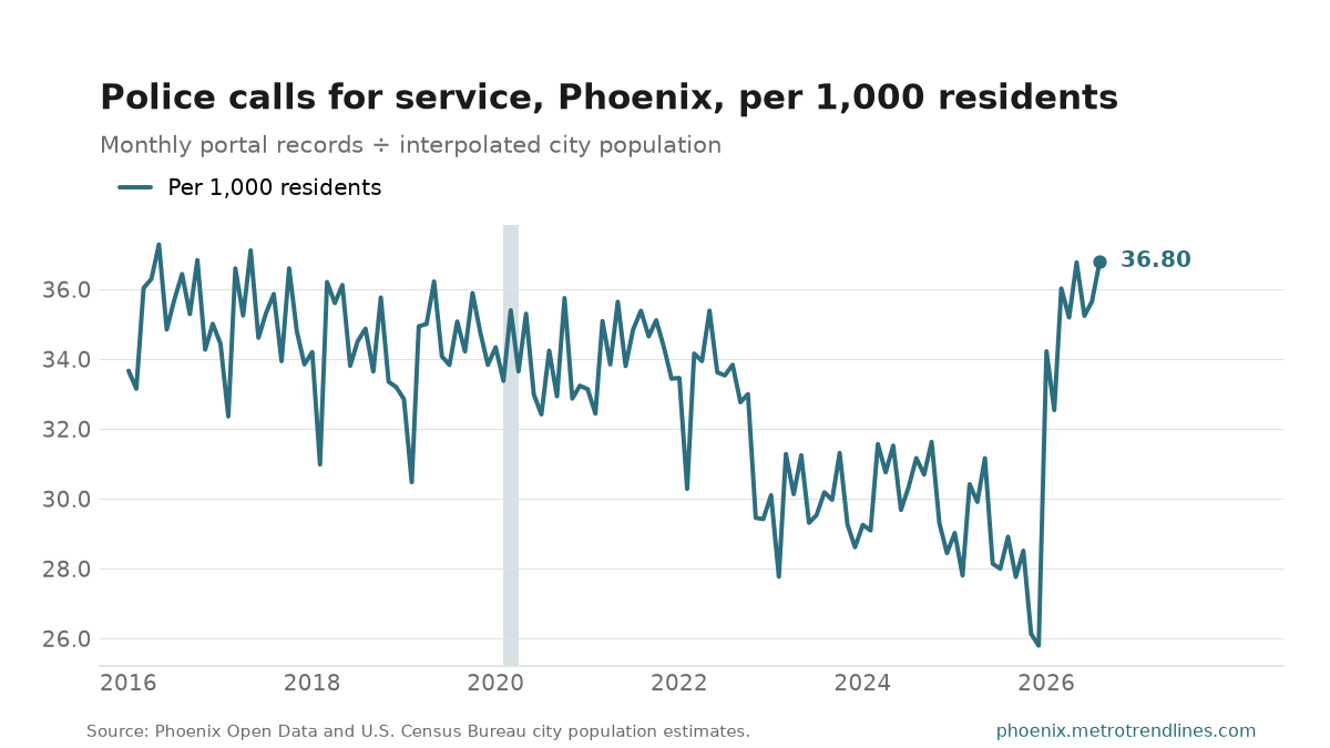 Monthly police calls for service in Phoenix per 1,000 residents since 2016, ending at 36.80 in August 2026.