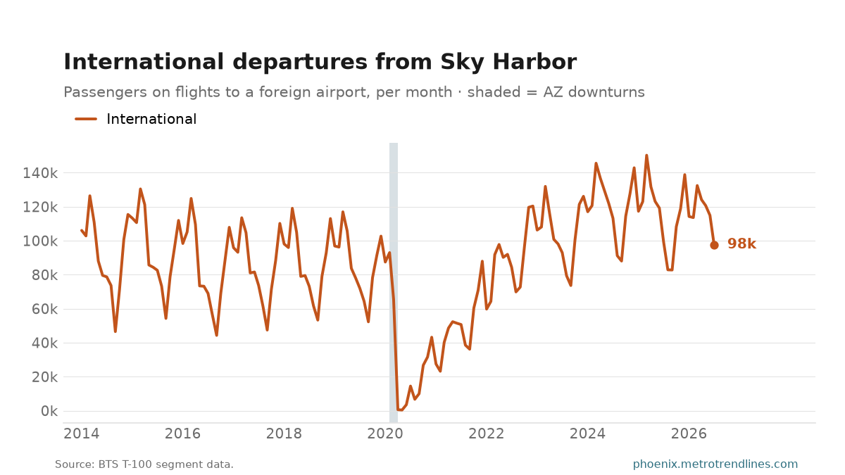 Passengers on international flights departing Sky Harbor since 2014, 97,554 in the latest month.