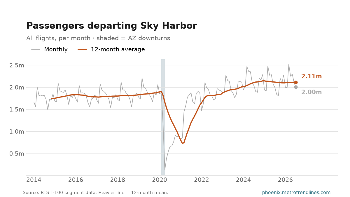 Passengers departing Sky Harbor per month since 2014, 2.00 million in July 2026.
