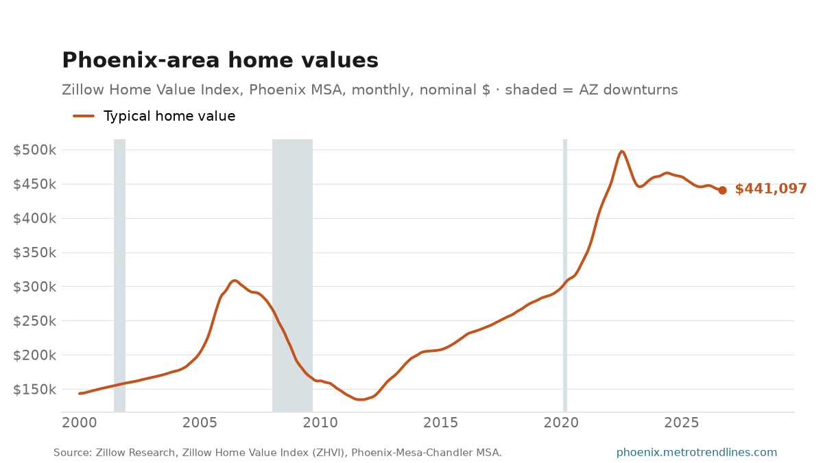 Zillow Home Value Index, Phoenix metro, nominal dollars, monthly, 2000 to September 2026: a peak of $497k in July 2022, ending near $441k.