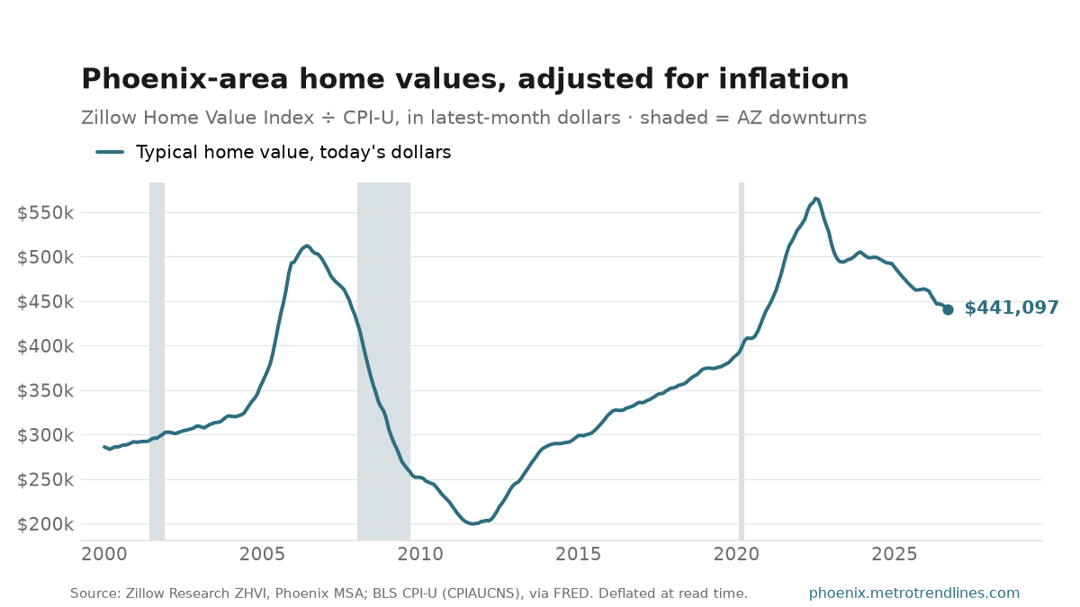 Zillow Home Value Index for the Phoenix metro in inflation-adjusted September 2026 dollars, 2000 onward: peaking at $566k in July 2022 and ending at $441k.