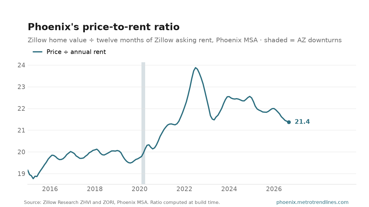 Phoenix-metro price-to-rent ratio — typical home value divided by a year of typical asking rent — monthly, 2015 to September 2026, peaking at 28.5 in June 2006 and ending at 21.4.