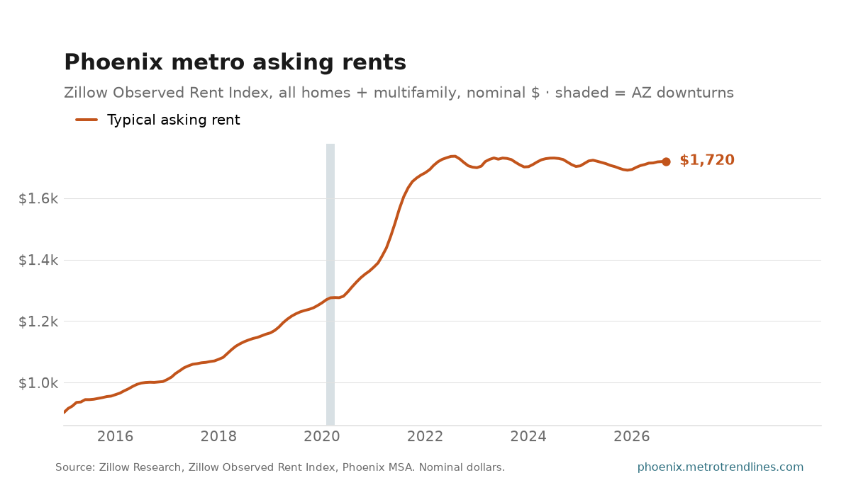 Zillow Observed Rent Index for the Phoenix metro, nominal dollars per month, 2015 to September 2026, at $1,720.