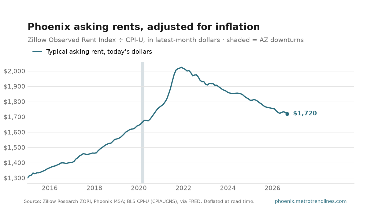 Zillow Observed Rent Index for the Phoenix metro in inflation-adjusted September 2026 dollars, 2015 onward, peaking at $2,024 in December 2021 and ending at $1,720.