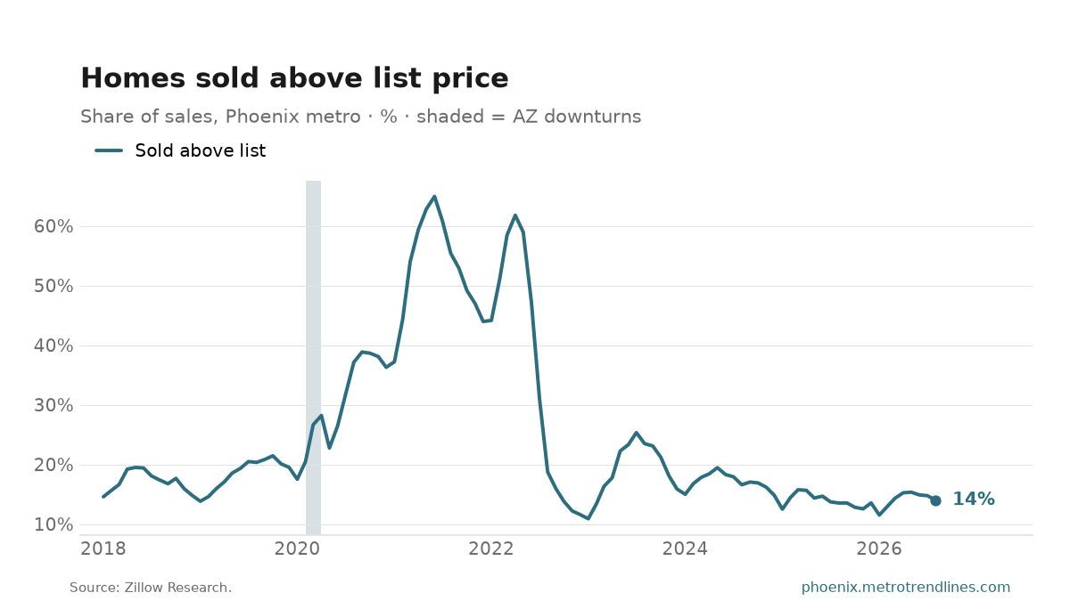 Share of Phoenix metro homes sold above list price since 2018, 14% in the latest month.