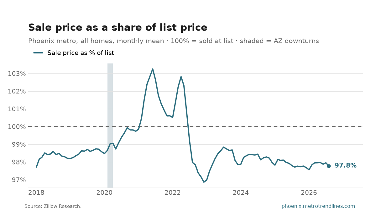 Phoenix metro average sale-to-list ratio since 2018, 97.8% in August 2026.