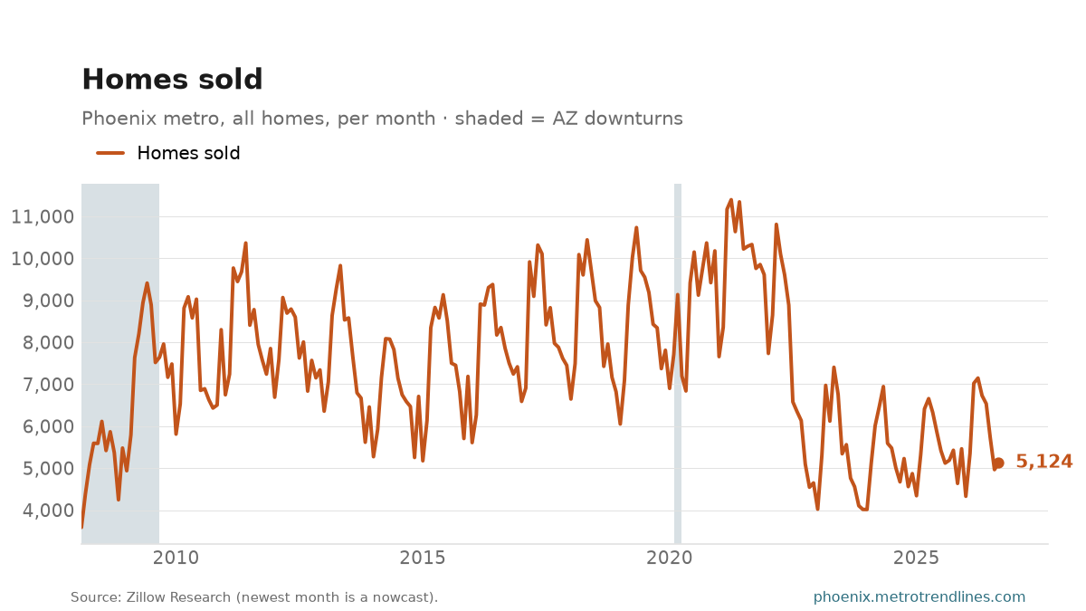 Homes sold per month in the Phoenix metro since 2008, 5,124 in September 2026.
