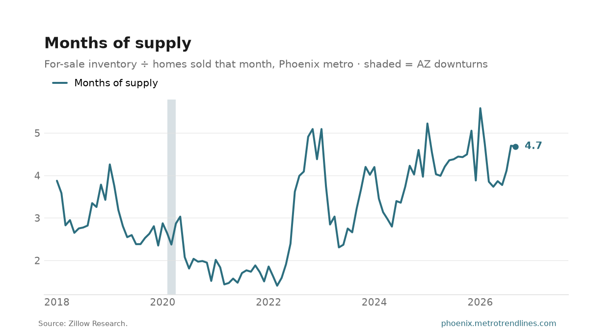 Months of supply in the Phoenix metro since 2018, 4.7 in the latest month.