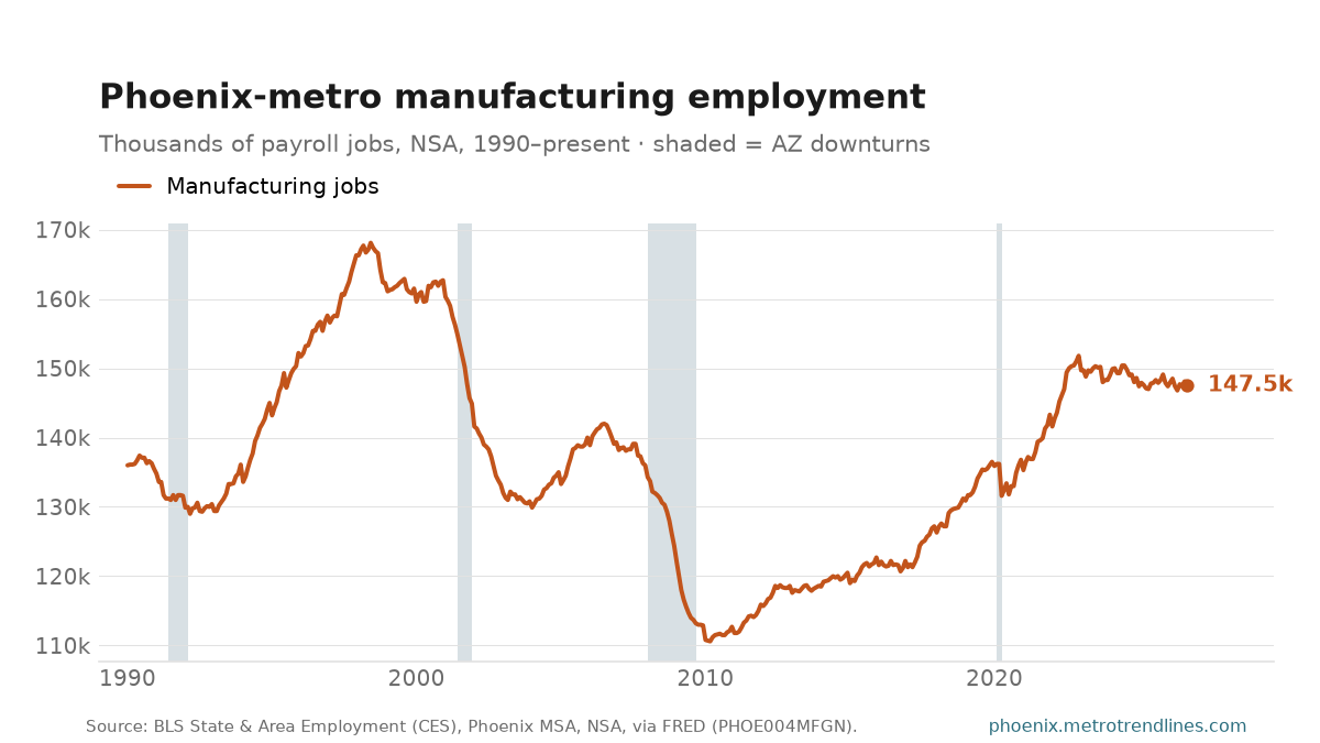 Manufacturing payroll employment in the Phoenix metro, thousands of jobs, NSA, 1990 to September 2026: from 136k to a peak of 168k in June 1998, now 148k.