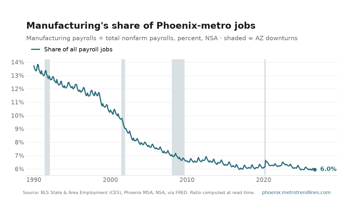 Manufacturing as a percent of all Phoenix-metro payroll jobs, NSA, 1990 to September 2026: from 13.7% to 6.0%, with a high of 13.8% in July 1990.