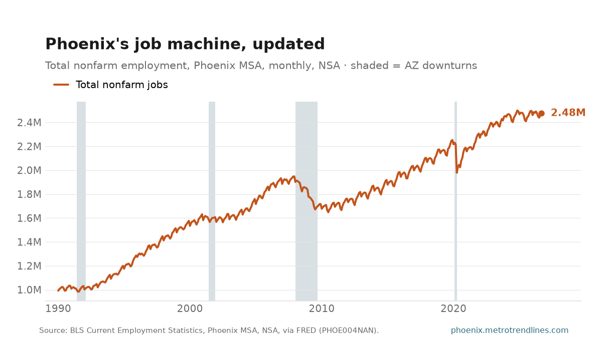 Total nonfarm employment, Phoenix metro, monthly NSA, 1990 to September 2026, ending near 2,475,200 jobs.