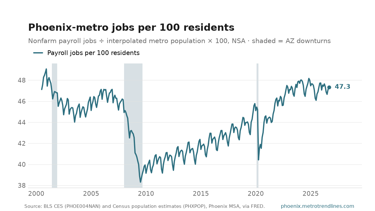Nonfarm payroll jobs per 100 Phoenix-metro residents, monthly, 2000 to September 2026: a peak of 49.1 in December 2000, a low of 38.3 in July 2009, now 47.3.