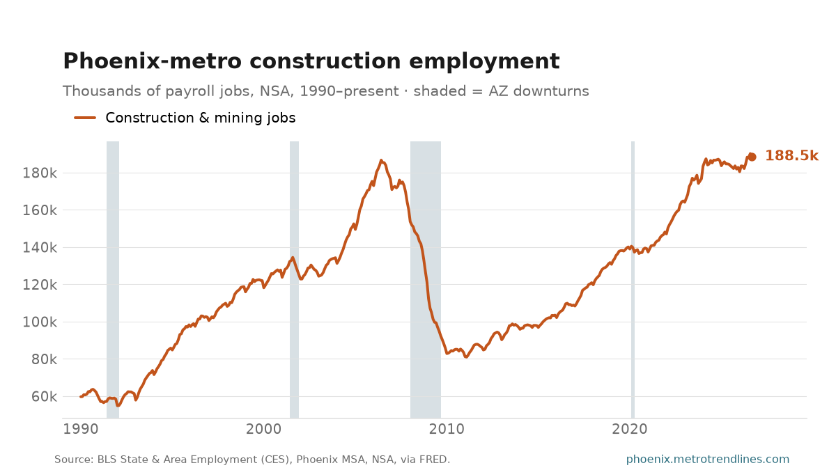Construction and mining payroll employment in the Phoenix metro, thousands of jobs, NSA, 1990 to September 2026: from 60k to a peak of 190k in August 2026, now 188k.
