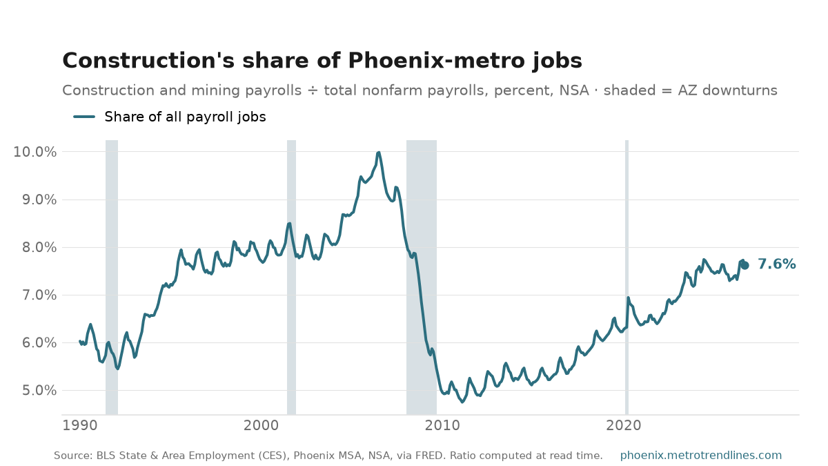 Construction and mining as a percent of all Phoenix-metro payroll jobs, NSA, 1990 to September 2026: from 6.0% to 7.6%, with a high of 10.0% in July 2006.