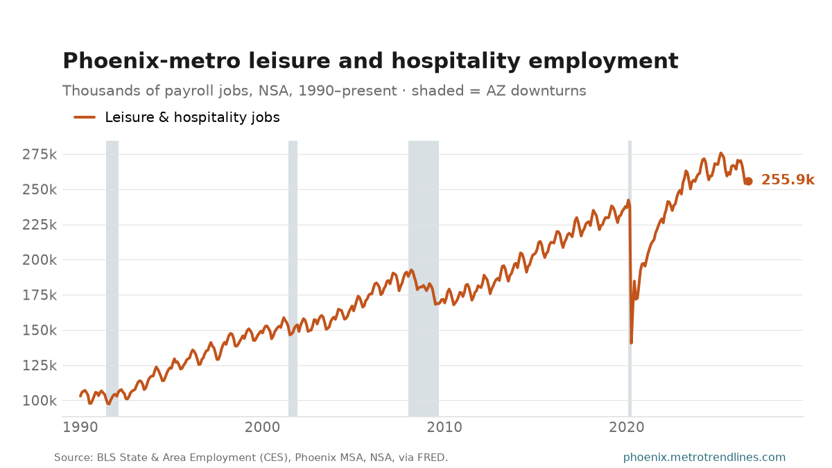 Leisure and hospitality payroll employment in the Phoenix metro, thousands of jobs, NSA, 1990 to September 2026: from 103k to a peak of 276k in March 2025, a low of 97k in August 1991, now 256k.