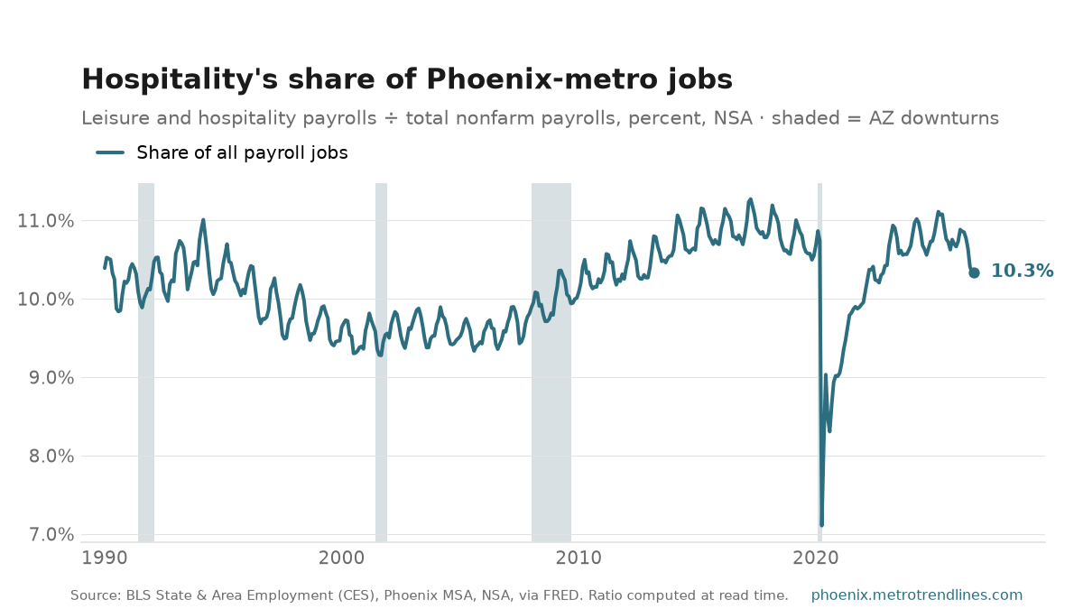 Leisure and hospitality as a percent of all Phoenix-metro payroll jobs, NSA, 1990 to September 2026: from 10.4% to 10.3%, with a high of 11.3% in April 2017.