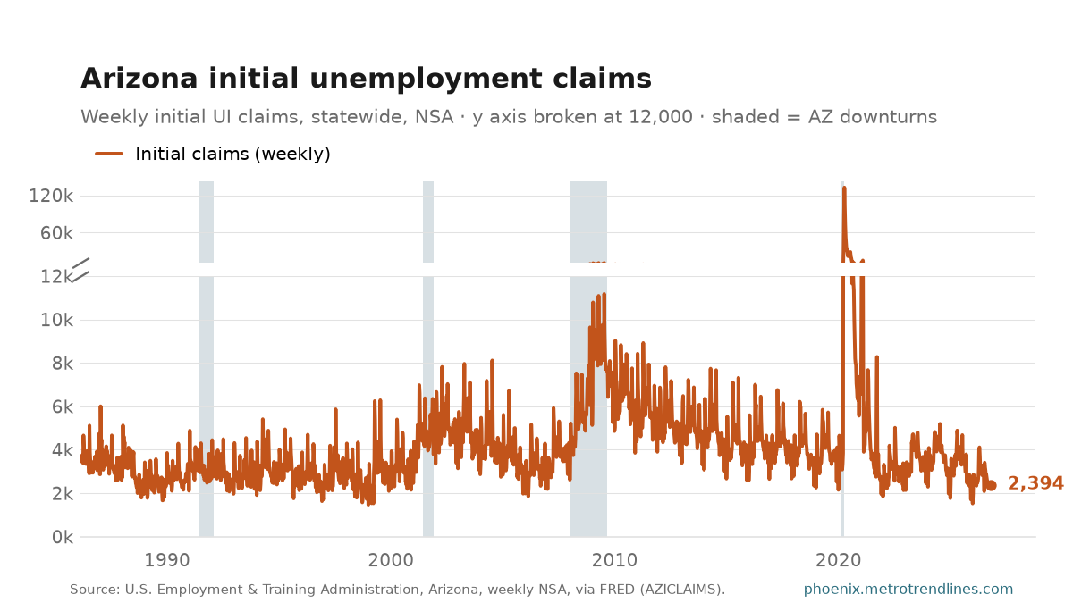 Initial unemployment-insurance claims filed in Arizona state, weekly NSA, 1986 through the week of Oct 17, 2026, on a y axis broken at 12,000: the lower panel shows the ordinary range, a winter spike every year and a recession rise in 2008-09; the short upper panel carries the 2020 surge to 132,428. Latest week 2,394.