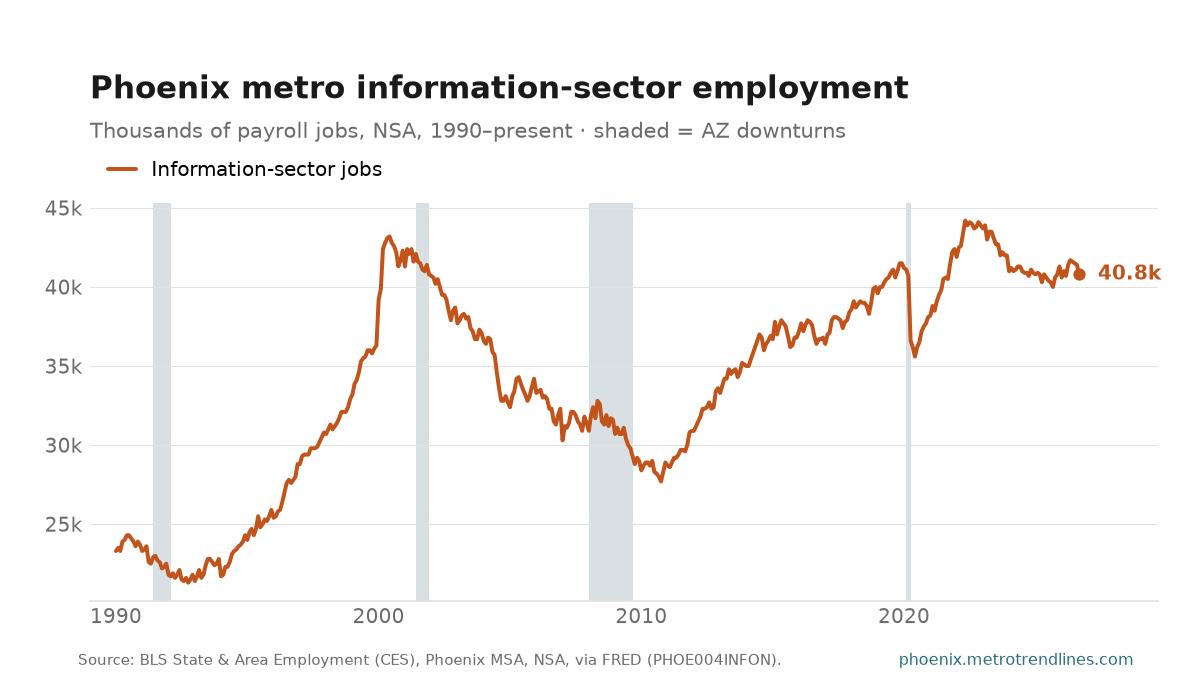Information-sector payroll employment in the Phoenix metro, thousands of jobs, NSA, 1990 to September 2026: from 23k to a peak of 44k in May 2022, now 41k.