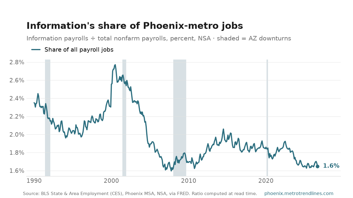 Information-sector jobs as a percent of all Phoenix-metro payroll jobs, NSA, 1990 to September 2026: from 2.4% to a peak of 2.8% in July 2000, now 1.6%.