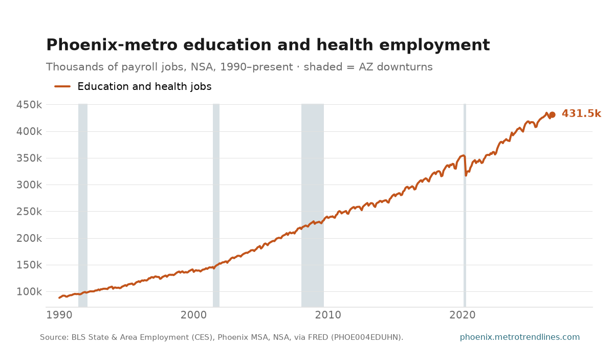 Education and health payroll employment in the Phoenix metro, thousands of jobs, NSA, 1990 to September 2026: from 88k to a peak of 434k in April 2026, now 432k.