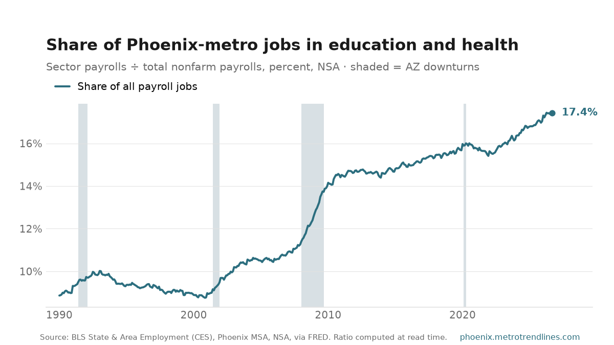 Education and health as a percent of all Phoenix-metro payroll jobs, NSA, 1990 to September 2026: from 8.9% to 17.4%, with a high of 17.4% in April 2026.