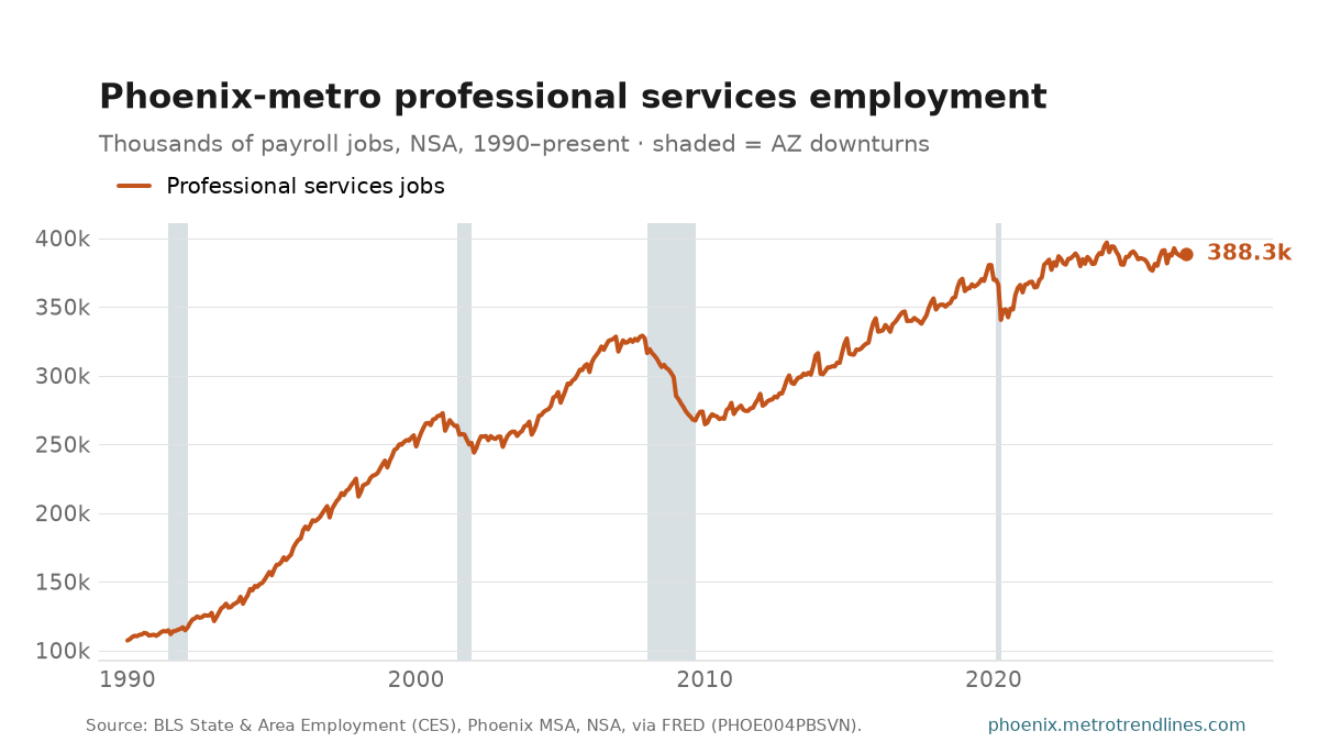 Professional and business services payroll employment in the Phoenix metro, thousands of jobs, NSA, 1990 to September 2026: from 107k to a peak of 397k in December 2023, now 388k.