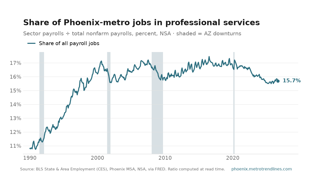 Professional and business services as a percent of all Phoenix-metro payroll jobs, NSA, 1990 to September 2026: from 10.8% to 15.7%, with a high of 17.5% in July 2016.