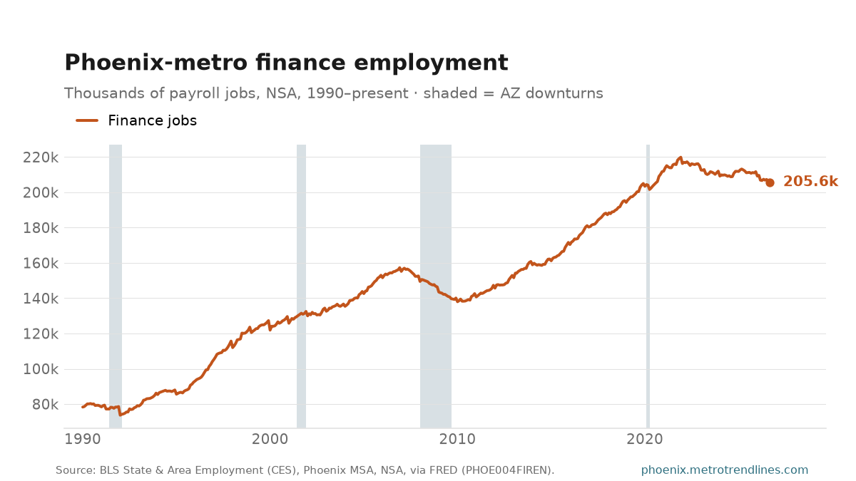 Financial activities payroll employment in the Phoenix metro, thousands of jobs, NSA, 1990 to September 2026: from 78k to a peak of 220k in December 2021, now 206k.