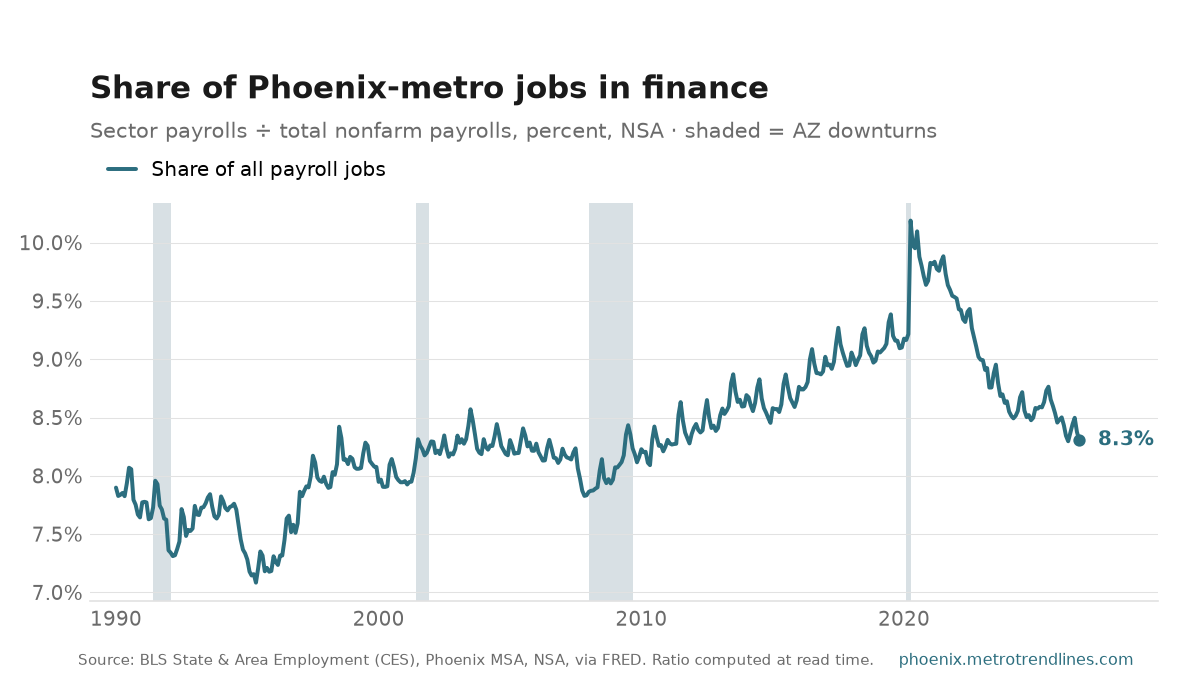 Financial activities as a percent of all Phoenix-metro payroll jobs, NSA, 1990 to September 2026: from 7.9% to 8.3%, with a high of 10.2% in April 2020.