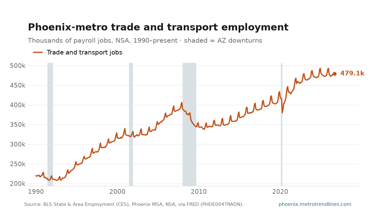 Trade, transportation and utilities payroll employment in the Phoenix metro, thousands of jobs, NSA, 1990 to September 2026: from 220k to a peak of 493k in December 2025, now 479k.