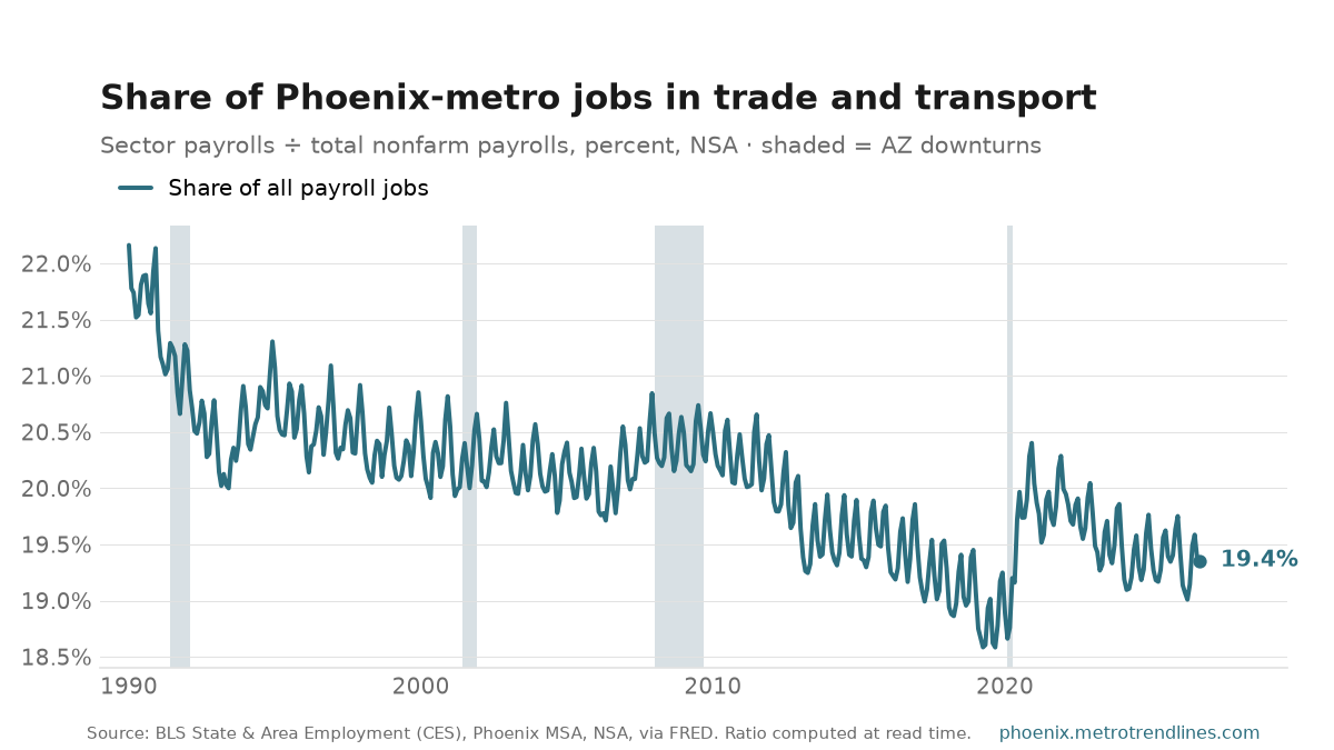 Trade, transportation and utilities as a percent of all Phoenix-metro payroll jobs, NSA, 1990 to September 2026: from 22.2% to 19.4%, with a high of 22.2% in January 1990.