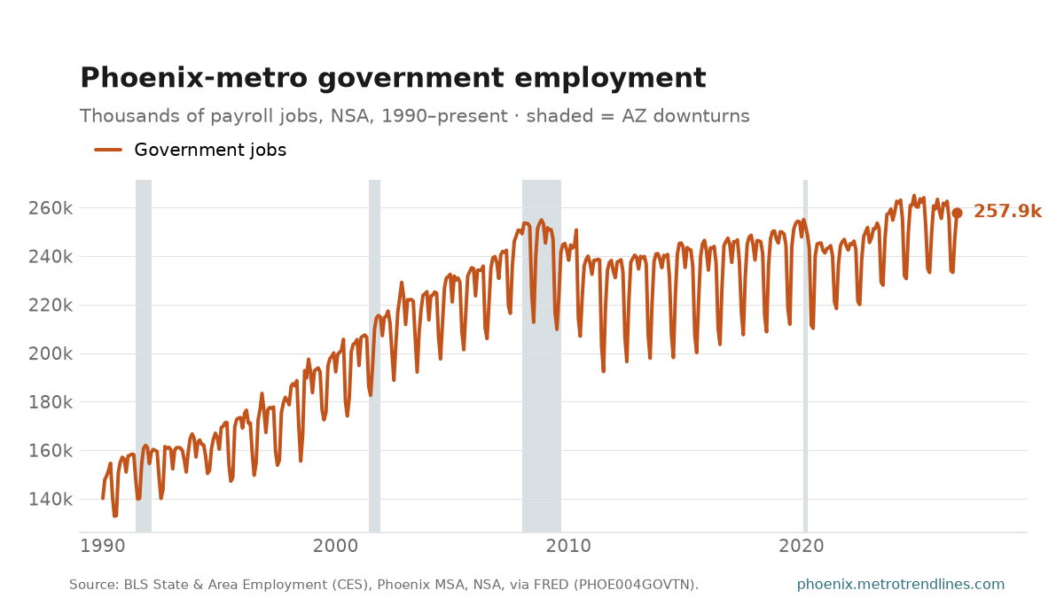 Government payroll employment in the Phoenix metro, thousands of jobs, NSA, 1990 to September 2026: from 140k to a peak of 265k in November 2024, now 258k.