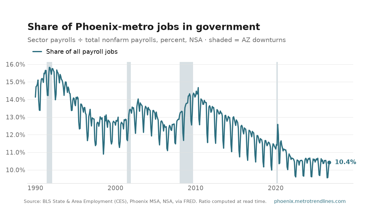 Government as a percent of all Phoenix-metro payroll jobs, NSA, 1990 to September 2026: from 14.1% to 10.4%, with a high of 15.8% in October 1991.