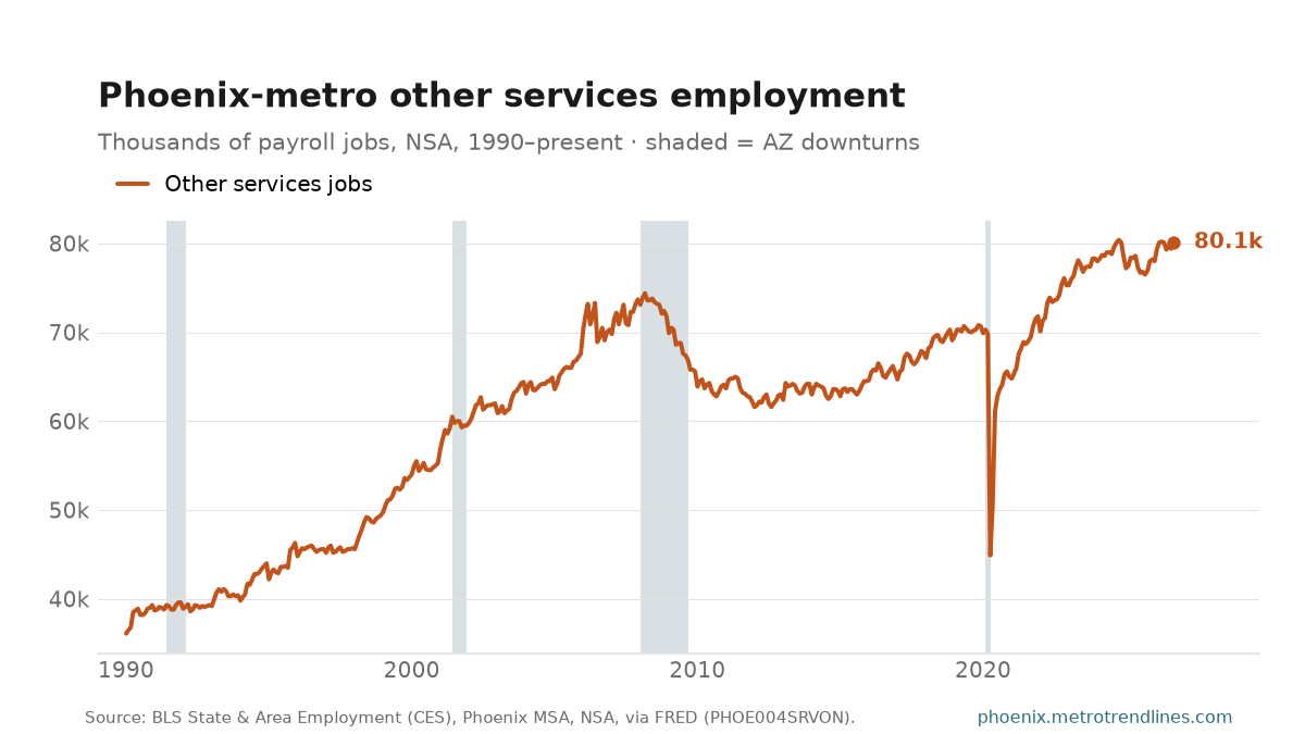 Other services payroll employment in the Phoenix metro, thousands of jobs, NSA, 1990 to September 2026: from 36k to a peak of 80k in October 2024, now 80k.