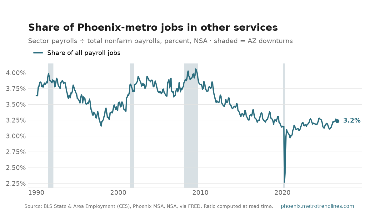Other services as a percent of all Phoenix-metro payroll jobs, NSA, 1990 to September 2026: from 3.6% to 3.2%, with a high of 4.1% in June 2009.