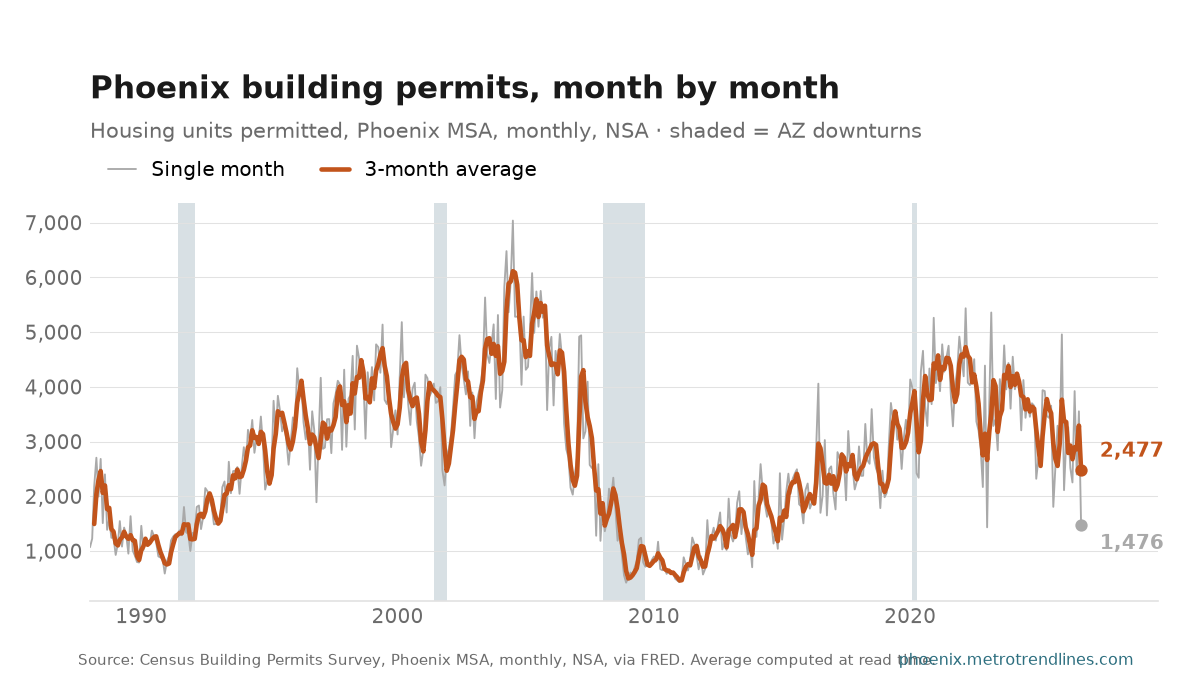 Housing units permitted in the Phoenix metro each month, NSA, 1988 to September 2026: a noisy light grey line between 424 and 7,038 units, with a three-month average in orange ending at 2,477.