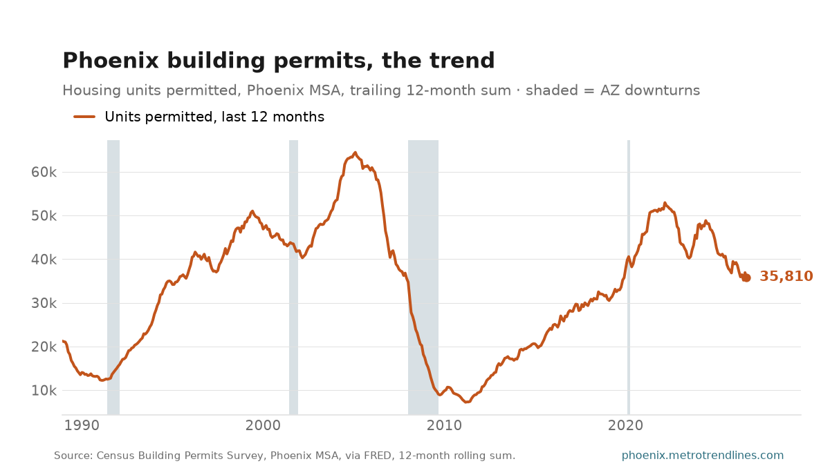 Housing units permitted in the Phoenix metro, trailing 12-month sum, monthly, through September 2026: a peak of 64,443 in February 2005, a low of 7,226 in March 2011, now 35,810.